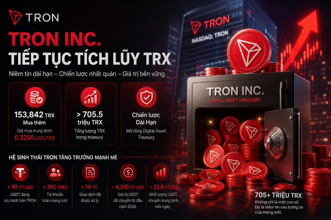 Promotional graphic for TRON (NASDAQ: TRON) highlighting its long-term accumulation of over 705 million TRX in its treasury, with metrics like 153,842 TRX added and 0.3250 USD/TRX value.