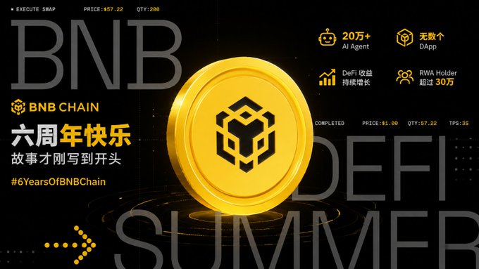A promotional graphic celebrating BNB Chain's 6th anniversary ("六周年快乐 / #6YearsOfBNBChain") featuring a golden BNB coin alongside key stats like "20万+ AI Agent," "DeFi收益持续增长," and "RWA Holder超过30万," tied to a post reminiscing about the user's first on-chain experience starting with BNB Chain and Binance in 2021.