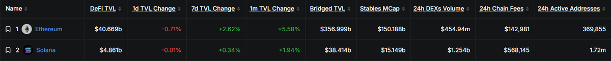 A comparison table shows Ethereum ranking #1 with $40.669b DeFi TVL versus Solana at #2 with $4.861b DeFi TVL (roughly 8x difference), while Solana leads with 1.72m active addresses compared to Ethereum's 369,855 (about 5x more). The data illustrates the paradox highlighted in the post: despite Ethereum's dominant TVL, Solana significantly outperforms it in user activity metrics.