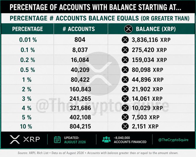 A table titled 'PERCENTAGE OF ACCOUNTS WITH BALANCE STARTING AT...' showing XRP account distribution data updated August 2026 with ~8,040,000 accounts financing, ranging from 0.01% (804 accounts holding 3,836,116 XRP) down to 10% (804,215 accounts holding 2,151 XRP), sourced from @TheCryptoSquire.