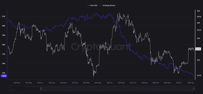 A CryptoQuant chart showing the historical relationship between BTC Price (USD) and Exchange Reserve from early 2024 to September 2026, with the current price marked around $2.4K.