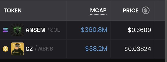 A token listing table showing 'ANSEM' with an MCAP of '$360.8M' at '$0.3609' and 'CZ' with an MCAP of '$38.2M' at '$0.03824'.