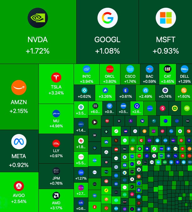A stock market heatmap displays major companies including NVDA (+1.72%), GOOGL (+1.08%), MSFT (+0.93%), AMZN (+2.15%), META (+0.92%), AVGO (+2.54%), TSLA (+3.24%), and others, with tiles sized by market cap.