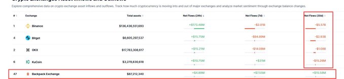 A crypto exchange asset flow ranking table shows Binance leading with $136.4B in total assets and +$173.46M net inflow, followed by Bitget (+$15.75M), OKX (+$15.21M), and KuCoin (+$15.75M), with Backpack Exchange ranked 5th at $87.2M total assets, +$4.89M 24h inflow, and +$195M 30-day inflow, supporting the post's claim that Backpack has surged to fifth place in market-wide fund inflows behind major exchanges.