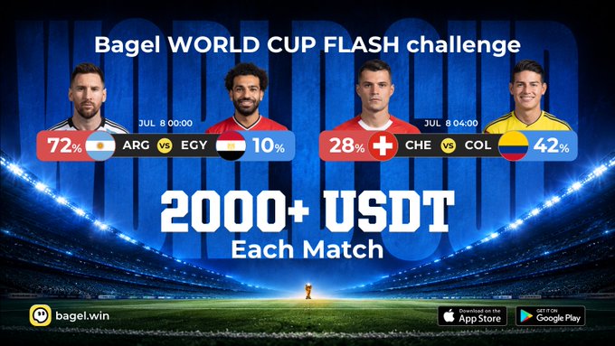 A promotional banner for 'Bagel WORLD CUP FLASH challenge' featuring Messi and other players, with matches ARG vs EGY (72%/10%) and CHE vs COL (28%/42%), offering '2000+ USDT Each Match' via bagel.win.
