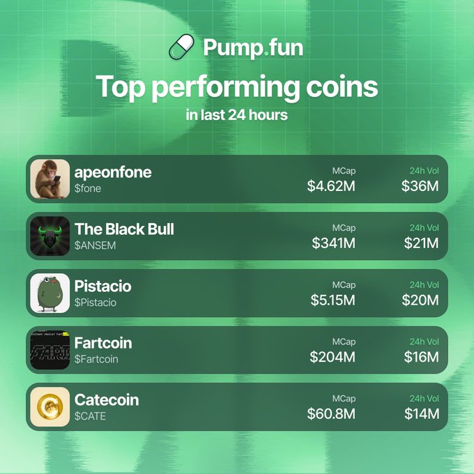 A green-themed graphic titled "Pump.fun Top performing coins in last 24 hours" displays a ranked leaderboard of five meme coins by 24-hour volume, showing apeonfone ($fone) leading with $36M, followed by The Black Bull ($ANSEM) at $21M, Pistacio ($Pistacio) at $20M, Fartcoin ($Fartcoin) at $16M, and Catecoin ($CATE) at $14M. The image visually confirms the post's claim about the most traded Pump.fun tokens, matching each ticker and 24-hour volume figure exactly.