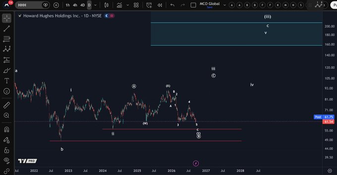 A TradingView chart of Howard Hughes Holdings Inc. (HHH) on the 1D NYSE timeframe, displaying an Elliott Wave analysis with labels (a, b, c, i-iv, etc.) marking key wave structures from 2022 through projected 2028, currently priced at $63.75 near a critical support zone highlighted in red—the chart visually reinforces the post's point that the B-wave pullback needs a stronger reaction to confirm its low.