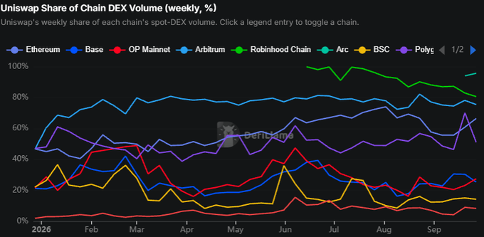 A line chart titled "Uniswap Share of Chain DEX Volume (weekly, %)" tracks Uniswap's weekly dominance across major chains from January to September 2026, showing Robinhood Chain leading at roughly 95% while OP Mainnet trails near 8%, with Arbitrum, Polygon, Base, BSC, and Arc clustered between 20–80%. The visualization supports the post's claim that Uniswap's market share varies dramatically by chain, ranging from 8% to 95%.