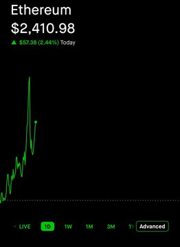 A cryptocurrency price chart showing Ethereum at $2,410.98, up $57.38 (2.44%) today, displayed on a dark background with a green upward-trending line graph.