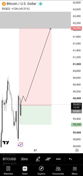 A TradingView chart of BTCUSD on a 30-minute timeframe shows Bitcoin at $59,822 (+0.21%), with a hand-drawn long position plan marked by a pink entry zone around $59,238-$59,801, a green target near the entry, and a long arrow pointing to a take-profit level at $62,055.