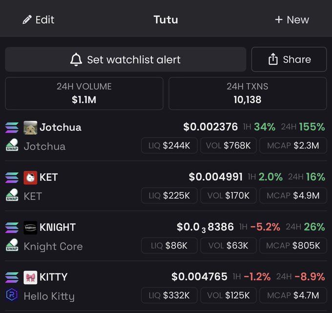 A mobile app screenshot of a watchlist called 'Tutu' showing meme tokens Jotchua ($0.002376, +34% 1H), KET ($0.004991, +2.0% 1H), KNIGHT ($0.08386, -5.2% 1H), and KITTY ($0.004765, -1.2% 1H) with 24H volume of $1.1M and 10,138 transactions.
