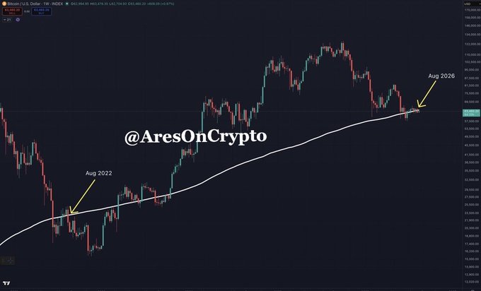 A Bitcoin/U.S. Dollar weekly chart shows BTC/USD closing around the white 200-week SMA, with historical “Aug 2022” lows and a projected “Aug 2026” drop marked, alongside @AresOnCrypto. It illustrates the post’s claim that Bitcoin is repeating the August 2022 waterfall pattern and could undergo a major support reset.