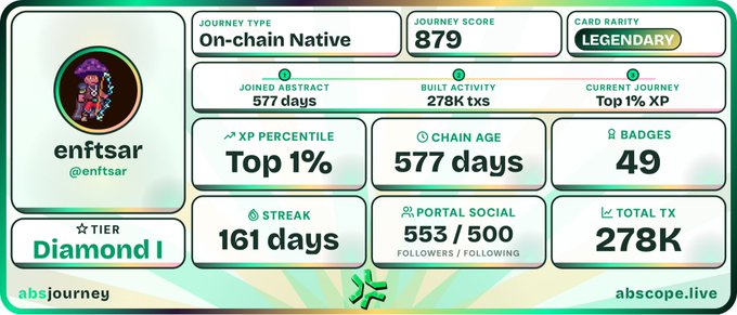 A digital "abs journey" achievement card for user "enfitsar" (@enfitsar) showcasing their Legendary status on AbstractChain with a Diamond I tier, 879 journey score, 577-day chain age, 278K transactions, and a 161-day streak—reflecting the post's celebration of a truly legendary crypto journey.