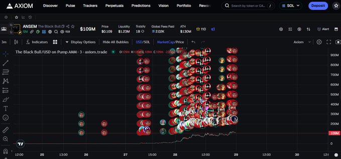 Axiom trading interface displaying the ANSEM token ($109M price, $1.23M liquidity) with an order book chart titled 'The Black Bull/USD on Pump AMM' showing buy/sell orders across price levels up to 900M.