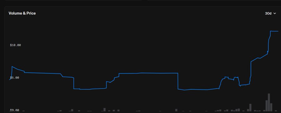 A 30-day "Volume & Price" chart showing a cryptocurrency price that held steady between $2.50 and $5.50 before sharply spiking above $10.00, with a notable surge in trading volume bars at the recent peak. The chart illustrates the price breakout referenced in the post about $INK and the first NFT on the chain running, visually supporting the claim of renewed speculation and momentum.