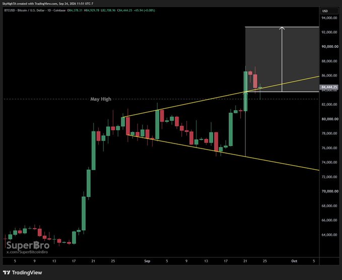A daily BTC/USD candlestick chart from Coinbase (Sept 24, 2025) shows a bullish breakout from a symmetrical triangle pattern, with a yellow ascending trendline projection targeting ~$92,000, perfectly aligning with the post's claim of a "clean setup" suggesting an imminent upside move.