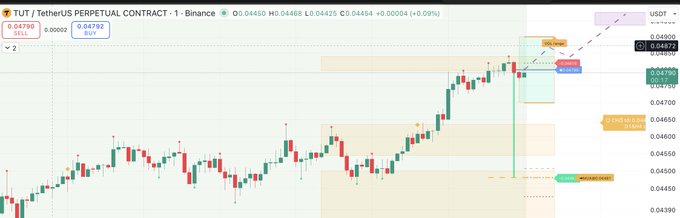 A candlestick chart showing the price action for TUT/TetherUS PERPETUAL CONTRACT on Binance, with various technical indicators and price levels like 0.04760, 0.04872, and 0.04545 visible.