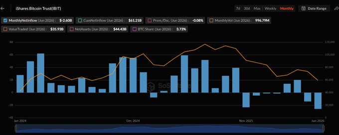 A SoSoValue chart displaying iShares Bitcoin Trust (IBIT) data shows a -$2.60B monthly netflow for June 2026, with the line graph and red bars depicting the largest monthly outflow since IBIT's inception, reinforcing the post's claim of BlackRock's record-breaking $2.6 billion Bitcoin ETF sell-off.