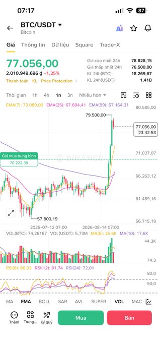 The image shows a Binance trading chart for BTC/USDT at $77,056.00 (down 1.25%), displaying a recent pullback after a sharp rally to $79,500, with candlesticks pulling back toward the EMA(7) at $73,089 amid strong volume and elevated RSI at 66.03—visually reflecting the post's concern about BTC consolidating rather than retracing further after three consecutive strong green candles.