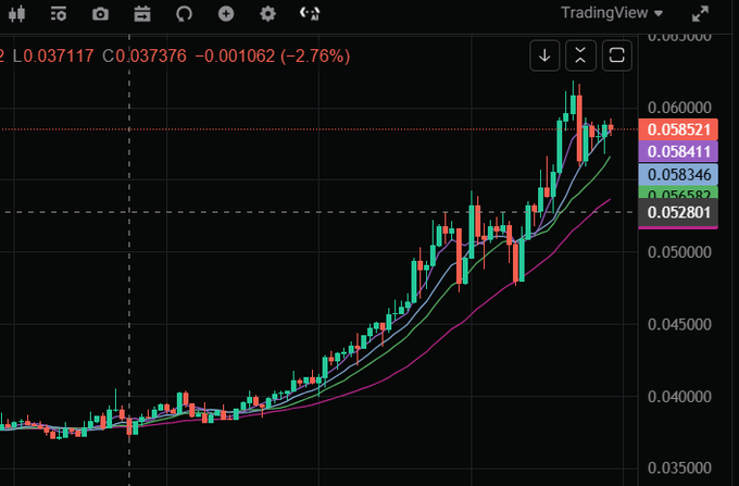 A TradingView candlestick chart shows a strong upward trend, with the asset down -2.76% (O 0.037376, L 0.037117) and price levels highlighted at 0.058521, 0.058411, 0.058346, 0.056582, and 0.052801.