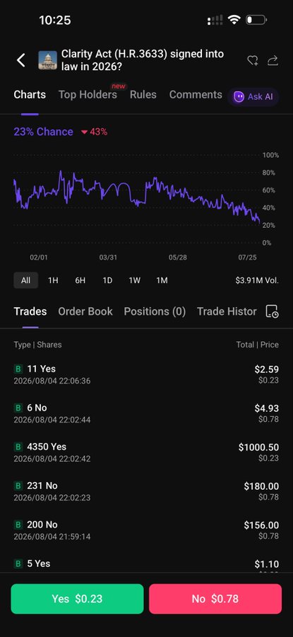 A screenshot of a prediction market showing "Clarity Act (H.R.3633) signed into law in 2026?" with a 23% chance (down 43%) and recent trades where "Yes" shares cost $0.23 and "No" shares cost $0.78, illustrating the low odds suggested by the accompanying post about the Clarity Act being a prerequisite for the Trump family's Bitcoin ethics compliance.