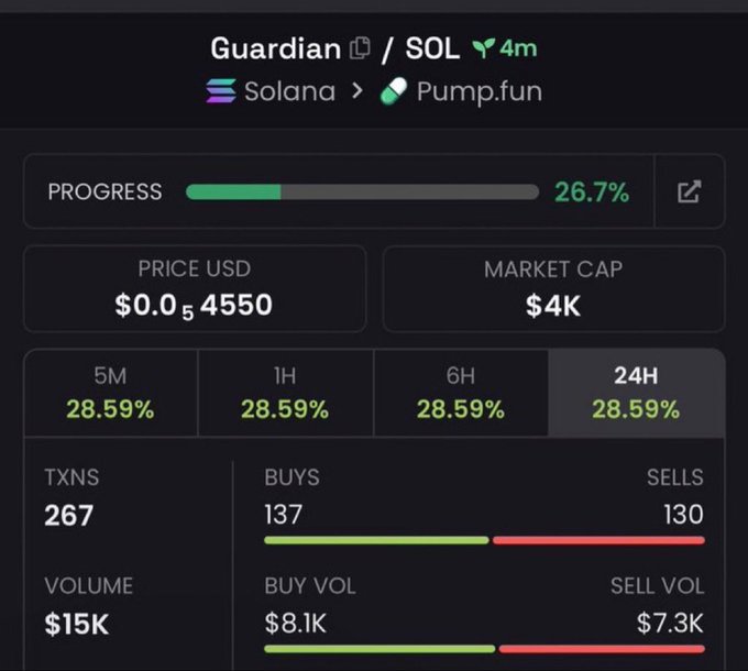 A token page for "Guardian" on Solana via Pump.fun, showing 26.7% bonding curve progress, $0.00054550 price, $4K market cap, and 267 transactions.