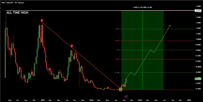 A weekly candlestick chart of ENA/USDT on Binance displays a long-term downtrend from its all-time high of $1.482, with price now consolidating near $0.10 and an overlaid green Fibonacci extension projection pointing to upside targets of $0.28, $0.40, $0.63, $0.80, $1.00, and $1.20.