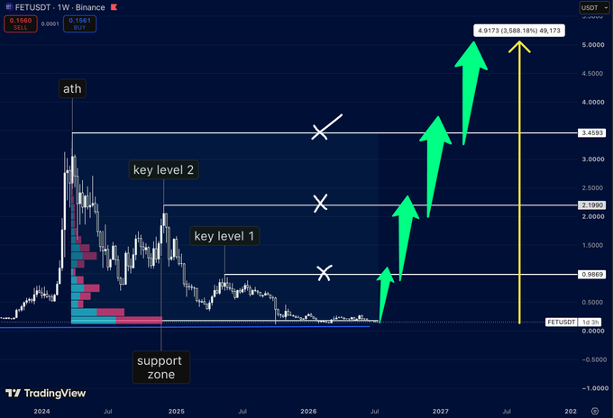 A TradingView chart of FETUSDT on Binance (weekly timeframe) showing price holding above a "support zone" near the lows, with arrows projecting a bullish breakout through "key level 1" (0.9869), "key level 2" (2.2199), and a prior ATH (3.4591) toward a long-term target of 49.173 — a potential 3,588.18% upside. The image visually reinforces the post's thesis of a major support hold signaling an imminent multi-stage bullish expansion.