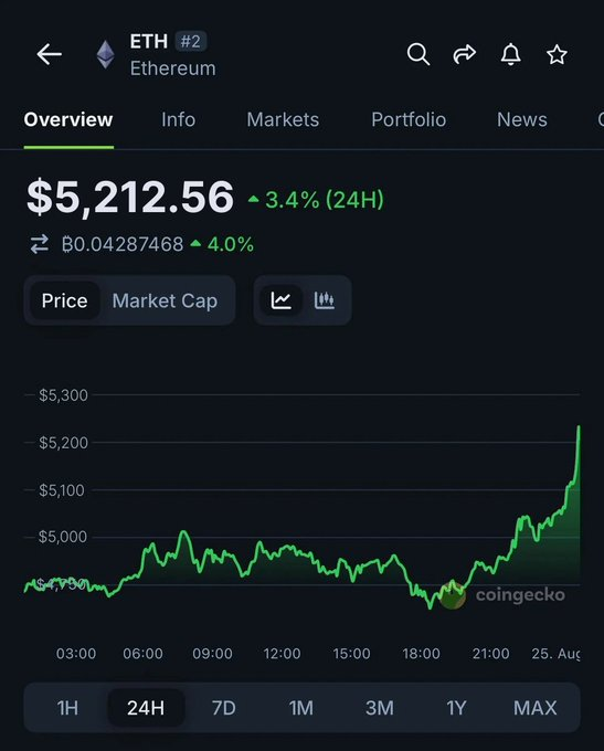 A CoinGecko app screenshot showing Ethereum (ETH #2) priced at $5,212.56, up 3.4% in 24 hours, with a green price chart indicating a recent surge.