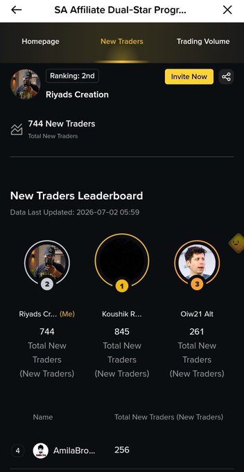 The image displays the Binance SA Affiliate Dual-Star Program leaderboard, showing "Riyads Creation" ranked 2nd with 744 New Traders, alongside 1st place "Koushik R..." with 845 traders and 3rd place "Oiw21 Alt" with 261 traders. The screenshot visually confirms the poster's achievement of finishing in the Top 2 with 744 New Traders, while also highlighting his friend and brother's 3rd place finish.