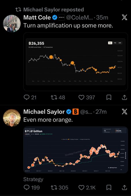 Two X (Twitter) posts from Michael Saylor commenting 'Turn amplification up some more' on a Matt Cole Bitcoin chart showing B26,355, and 'Even more orange' on a Strategy chart showing $71.81 billion.