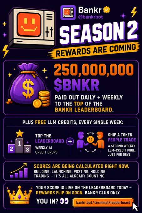 The image is a promotional graphic for Bankr (@bankrbot) Season 2, announcing a 250,000,000 $BNKR reward pool paid out to top leaderboard performers, plus weekly free LLM credits for top traders and token deployers. The graphic ties to the post's message by reinforcing that deploying coins and high-volume trading on Bankr are the activities most rewarded on the leaderboard — exactly the strategy the user plans to pursue to climb the rankings and earn $BNKR payouts.