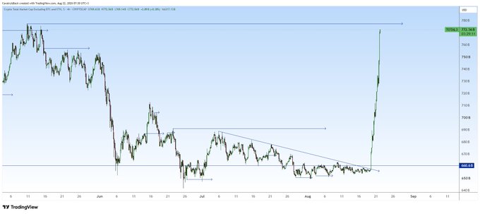 A TradingView chart of the TOTAL3 cryptocurrency market cap index on the 4-hour timeframe shows a sharp vertical rally from around $640B to $780B+, illustrating the explosive 3-day move referenced in the caption as an unusually fast breakout from a prolonged sideways/symmetrical triangle pattern that had formed throughout June–August 2025.