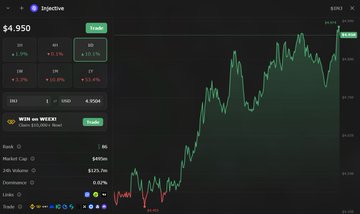 The image shows a price chart for the cryptocurrency **$INJ (Injective)**, trading at **$4,950** with a **+2.79% gain**, and highlighting a **+10.34%** increase over the past week. This aligns with the post's claim that $INJ is up 10% over the past 24 hours, illustrating the token's recent bullish movement despite broader geopolitical tensions mentioned in the market update.