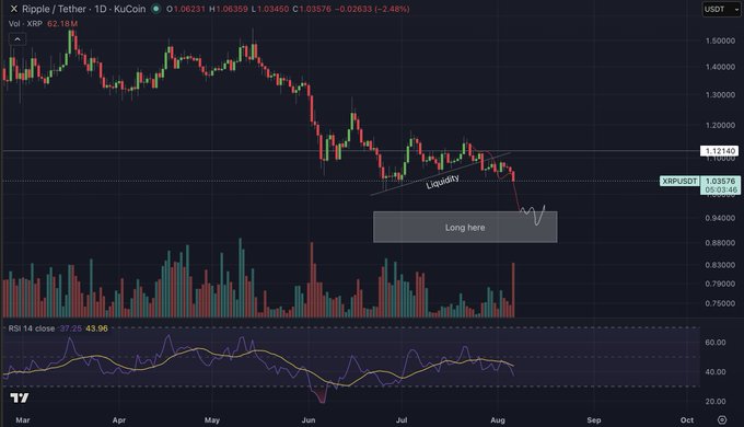 A daily candlestick chart of XRP/USDT on KuCoin shows the price declining to around $1.02 (-2.48%), with annotations marking a "Liquidity" sweep and a "Long here" entry zone near $0.98–$1.00, alongside an RSI reading of 37.25.