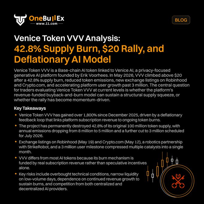 The image shows a black background with white text that reads "Venezuelan Token VVV Analysis: 42.8% Supply Burn, $20 Rally, and Deflationary AI Model", which is directly related to the content of the accompanying blog post titled "OneBullEx" on a website named "www.onebullex.com". The posts discuss the implications of supply-burn rate and how it affects the token's value over time in a deflationary environment. The visual elements within the image are likely to be related to the text or to serve as a form of visual representation for the analysis discussed in the blog post."