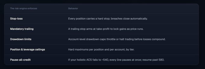 A dark-themed table explaining risk engine behaviors including stop-loss, mandatory trailing, drawdown limits, position & leverage ceilings, and pause-all-credit rules.