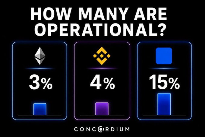 A Concordium infographic titled 'HOW MANY ARE OPERATIONAL?' showing 3% for Ethereum, 4% for Binance, and 15% for an unspecified blue token.