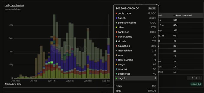 The image shows a dashboard titled "daily.new.tokens" for the Robinhood Chain, displaying a stacked bar chart from June 30th to August 4th tracking 30,605 total tokens created across various launchpads. The legend confirms pool.trade leads with 12,000 tokens created on 2026-08-05, nearly double its closest competitor flap.sh (6,525), supporting the post's claim that pool.trade has surpassed all other Robinhood Chain launchpads combined.