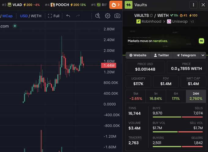 A cryptocurrency tracking interface displays a candlestick chart for the "VLAD" token (priced at 1.44M) alongside a "Vaults" panel for "/WETH" showing metrics including a price of $0.001448, $117K liquidity, and $1.4M market cap. The image appears unrelated to the social media giveaway post, instead showing DEX trading data and token analytics, likely used to promote a project in a crypto giveaway engagement post.