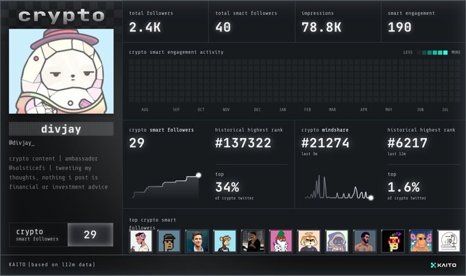 A KAITO analytics dashboard for the crypto influencer @divjay_ shows 2.4K total followers, 29 crypto smart followers, and 78.8K impressions.