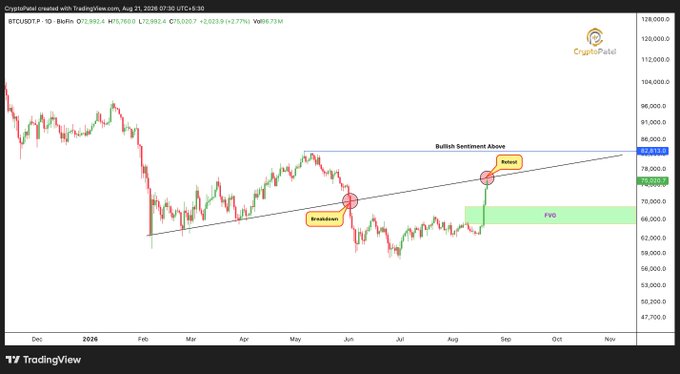 A BTCUSDT daily candlestick chart from TradingView shows Bitcoin trading around $73,892 against an ascending trendline marked "Bullish Sentiment Above," with annotated "Breakdown" and "Retest" points highlighting a recent breakout reclaim at the trendline and a highlighted Fair Value Gap (FVG) zone near $65,000–$70,000, illustrating the post's claim of a critical decision point between a bullish expansion or bearish trap.