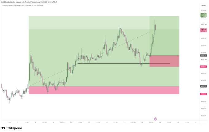 This TradingView chart shows the Zcash ($ZEC) price action on Binance, with key support and resistance levels highlighted. The image visually represents the upward trend and potential for further gains discussed in the accompanying post.