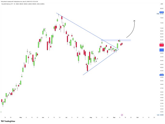 A TradingView stock chart showing a descending triangle pattern with green and red candlesticks, featuring a hand-drawn arrow indicating a potential upward breakout.