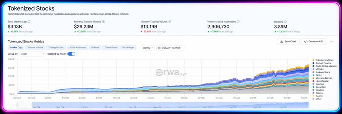 A screenshot of the Tokenized Stocks dashboard on rwa.xyz showing a total market cap of $3.13B, monthly transfer volume of $26.23M, monthly trading volume of $13.19B, and 2,906,730 weekly active addresses with 3.89M holders, displayed alongside a stacked area chart.
