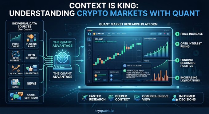 An infographic titled 'CONTEXT IS KING: UNDERSTANDING CRYPTO MARKETS WITH QUANT' showing various data inputs like price chart and funding rates feeding into the 'tryquant.io' platform interface.