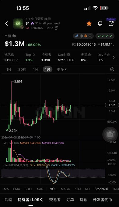 A mobile screenshot of a cryptocurrency chart for token "$1" showing a market cap of $1.3M (+65.09%), with the contract address 0x6365...8d5e visible, supporting the post's claim about the token's maintained runway and readiness for a breakout.