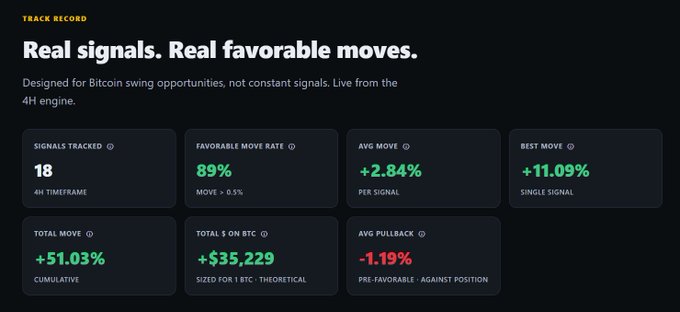 The image shows a screenshot from the Bitcoin trading website with various statistics and information displayed about current positions. The post includes several bullet points, including an accuracy report showing that over 90% of trade signals are accurate and a comparison between two options for the best move. There is also a section on the real signal record, which gives the user an overview of the history of trades executed by the platform, such as total number of moves and average peak move. The image seems to be in focus, highlighting key information about the website's performance.