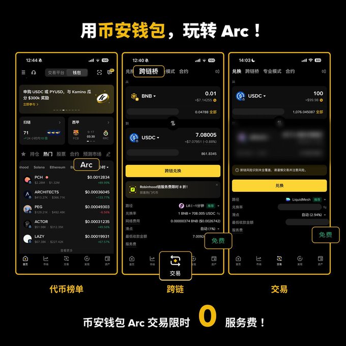 The image is a Chinese promotional graphic titled "用币安钱包，玩转 Arc！" (Use Binance Wallet to play with Arc!), showing three screenshots of the Binance Wallet app displaying cryptocurrency rankings (PCH, ARCHITECT$, PEG, ACTOR, LAZY), a cross-chain exchange feature converting BNB to USDC, and a trading interface, with bottom text announcing "币安钱包 Arc 交易限时 0 服务费！" (Binance Wallet Arc trading limited-time 0 service fee!)—directly promoting the zero-fee trading event mentioned in the post about reclaiming trading volume through the newly supported Arc mainnet integration.