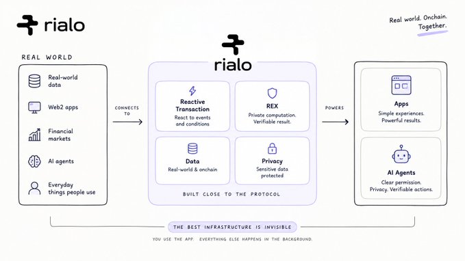 A diagram from Rialo illustrating how the platform connects the "REAL WORLD" (real-world data, Web2 apps, financial markets, AI agents, everyday things people use) through core features like Reactive Transaction, REX, Data, and Privacy to power Apps and AI Agents, with the tagline "Real world. Onchain. Together."